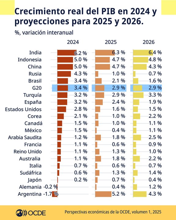 Proyecciones de crecimiento PIB de la OCDE