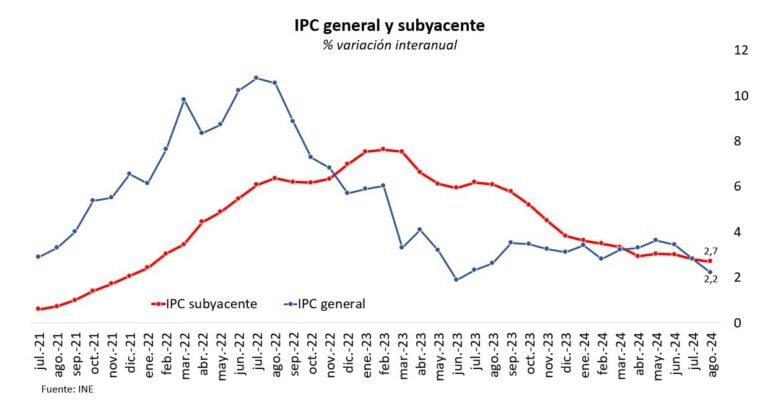 La inflación se desacelera en agosto gracias a la caída de los precios de los carburantes y alimentos