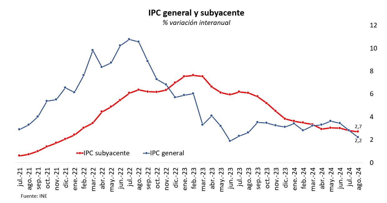 La inflación se desacelera en agosto gracias a la caída de los precios de los carburantes y alimentos