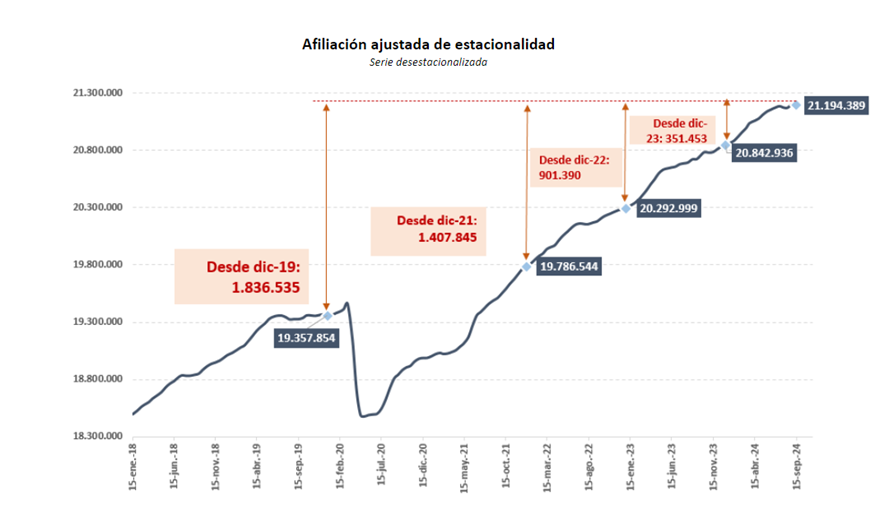 170924 Afiliacion Seguridad Social Grafico1