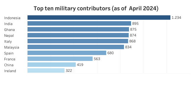 Paises Unifil