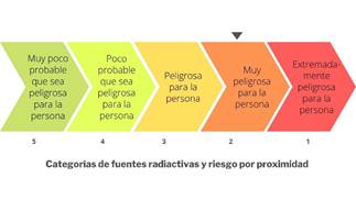 Categorias De Fuentes Radiactivas