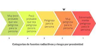 Categorias De Fuentes Radiactivas