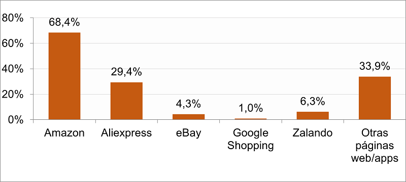 Compras Online Cnmc