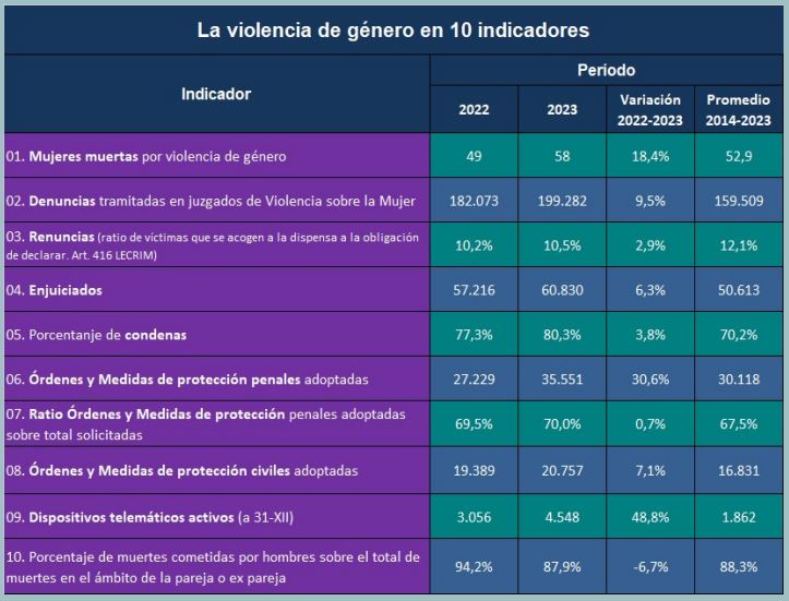 Indicadores Violencia Genero