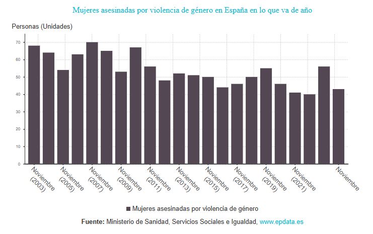 Mujeres Asesinadas Violencia Genero