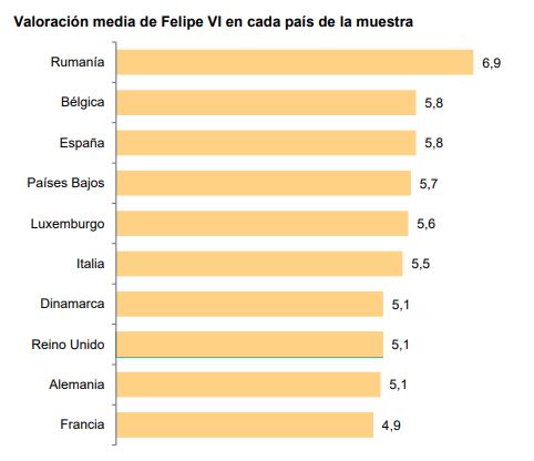 Valoracion Rey Felipe Paises