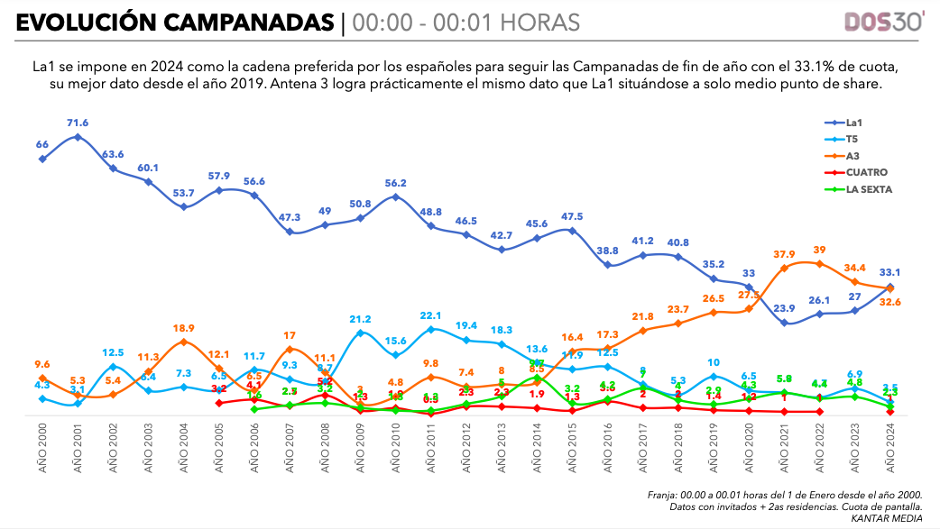 Dos30 Audiencias