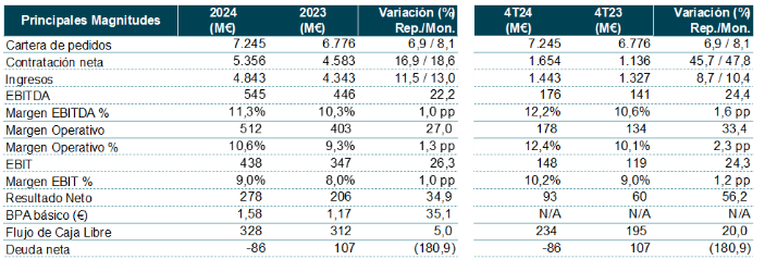 Resultados Indra 2024